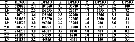 Image:西格玛值与DPMO对应表.jpg