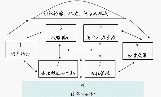 美国波多里奇国家质量奖