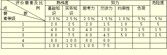 点数加权法