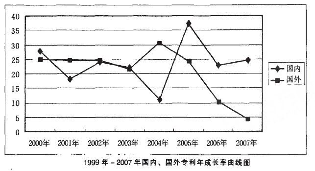 Image:国内、国外专利年成长率的曲线图.jpg