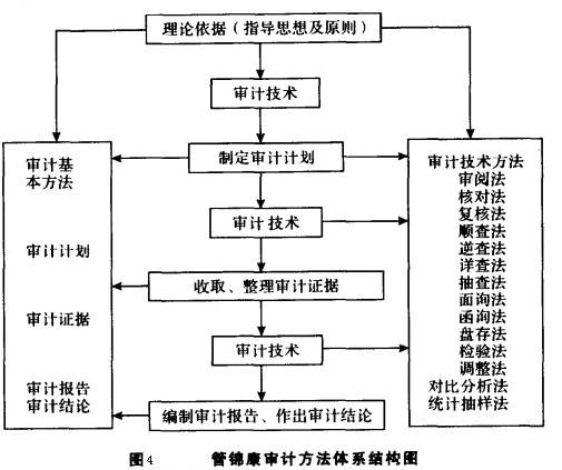 Image:管锦康审计方法体系结构图.jpg