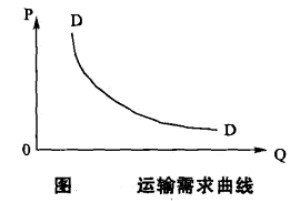 运输需求曲线