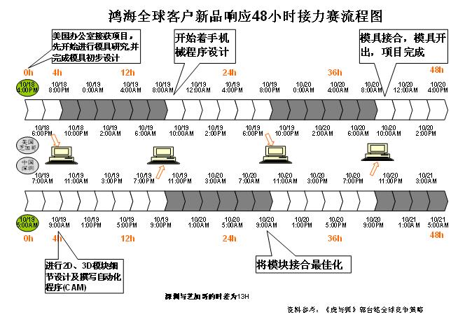 Image:鸿海全球客户新品响应48小时接力赛流程图.jpg