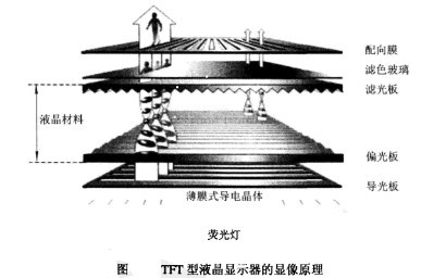 Image:TFT型液晶显示器的显像原理.jpg