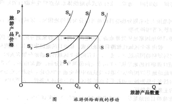 旅游供给规律—旅游供给曲线的移动