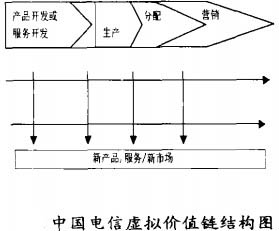 Image:中国电信虚拟价值链结构图.jpg