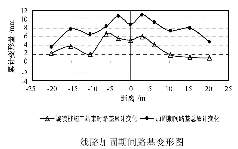 Image:线路加固期间路基变形图.jpg