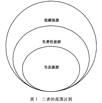 Image:负责任旅游低碳旅游生态旅游范围.png