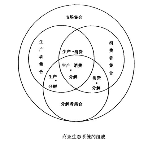 Image:商业生态系统的组成.jpg
