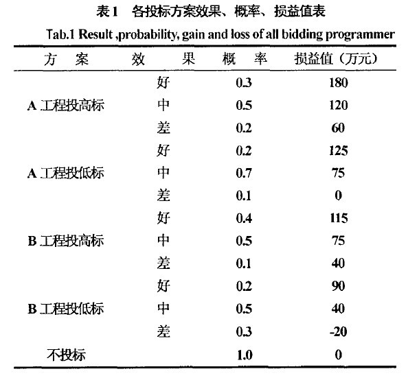 Image:表1 各投标方案效果、概率、损益值表.jpg