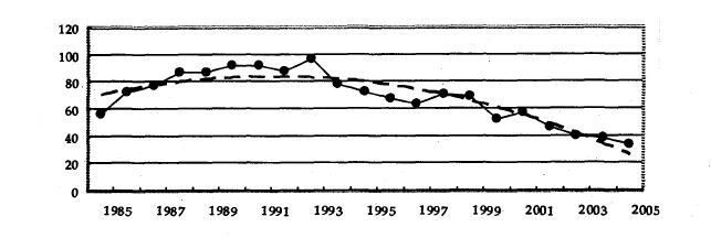 Image:1985,~2005年我国债务率(%)的变动轨迹及趋势.jpg