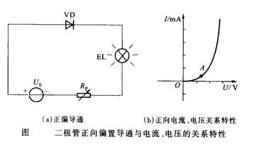 Image:二极管正向偏置导通与电流、电压的关系特性.jpg