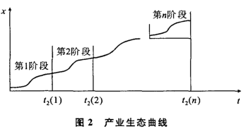 Image:产业生态曲线.png