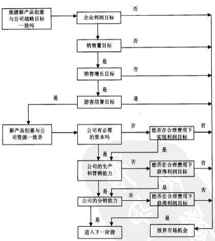 Image:旅游新产品构思筛选程序.jpg