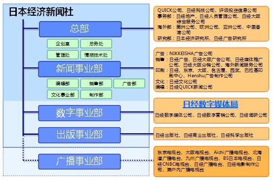Image:图：日本经济新闻组织结构.jpg