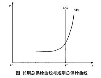 Image:短期总供给曲线与长期总供给曲线的关系.jpg