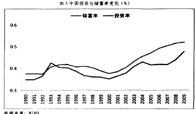 Image:中国投资与储蓄率变化(%).png