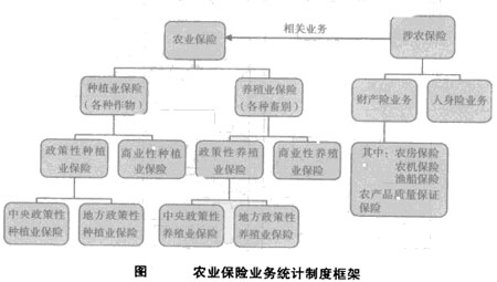 Image:农业保险业务统计制度框架.jpg