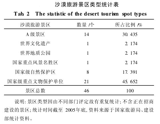 沙漠旅游景区类型统计表