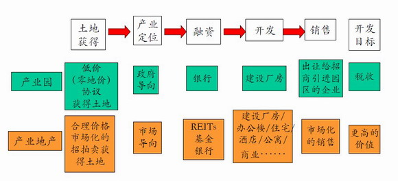 产业园与产业地产开发模式比较