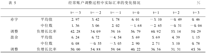 Image:经常账户调整过程中实际汇率的变化情况.png