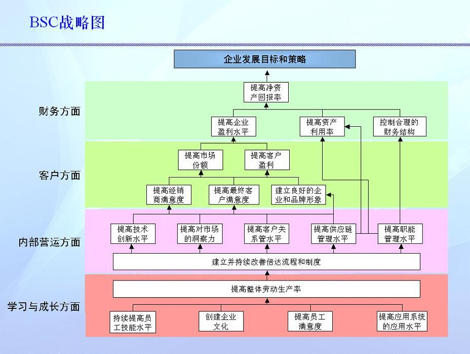 Image:BSC战略地图.jpg