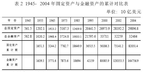 Image:1945-2004年固定资产与金融资产的累计对比表.jpg