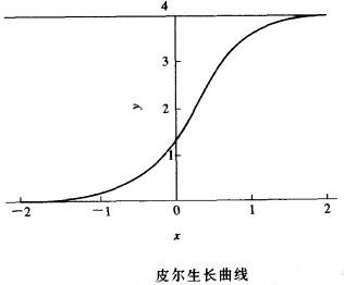 皮尔曲线模型的图