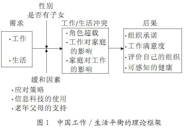Image:中国工作生活平衡的理论框架.jpg