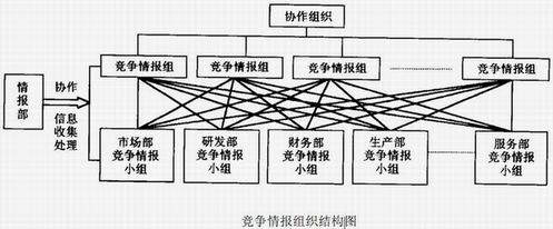 竞争情报组织结构图