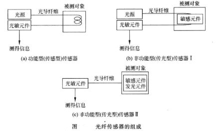 Image:光纤传感器的组成.jpg