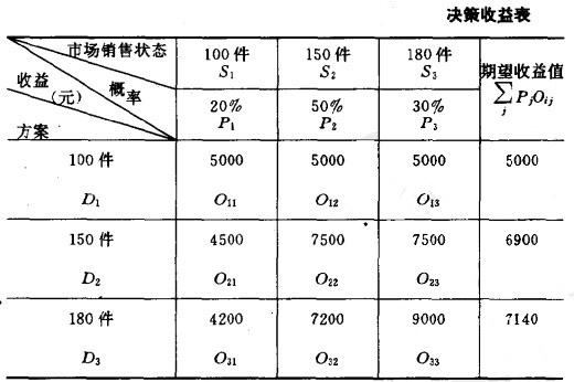 Image:图决策收益表.jpg