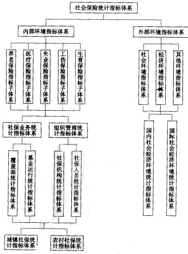 Image:社会保障统计指标体系宏观结构.jpg