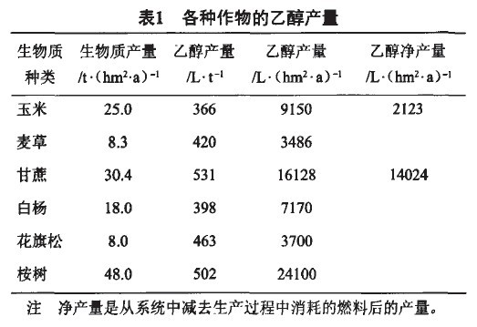 Image:各种作物的乙醇产量.jpg