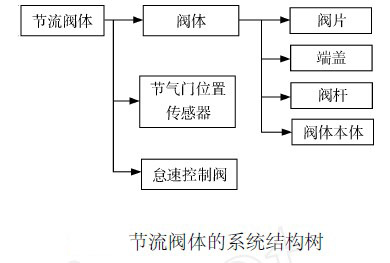 Image:节流阀体的系统结构树.jpg