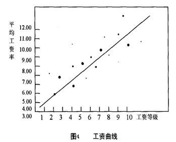 Image:工资曲线2.jpg