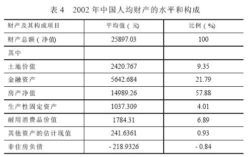 Image:2002 年中国人均财产的水平和构成.jpg