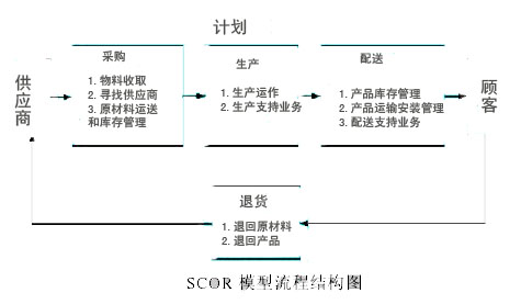 SCOR模型流程结构图