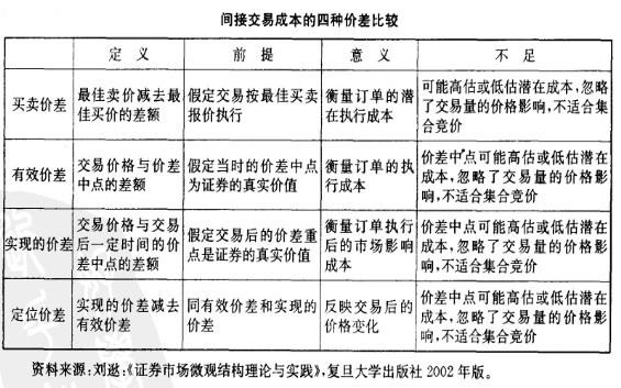 Image:间接交易成本的四种价差比较.jpg