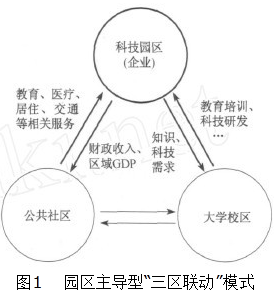 Image:园区主导型“三区联动”模式.png
