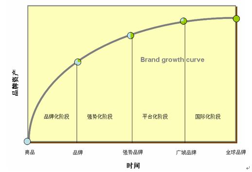 Image:品牌成长曲线1.jpg