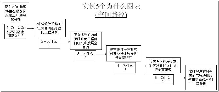 为什么一为什么分析法