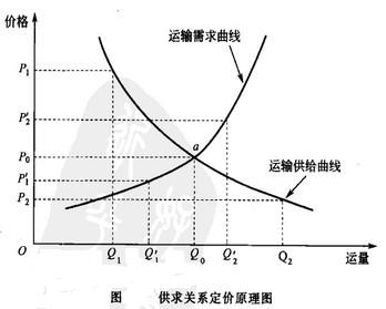 Image:供求关系定价原理图.jpg