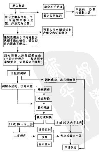 Image:继承纠纷诉讼流程图.jpg