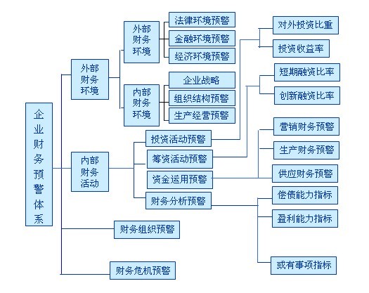 Image:财务预警体系结构图.jpg