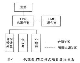 Image:代理型PMC模式项目各方关系.jpg