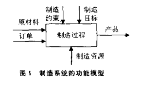 Image:制造系统功能模型.png