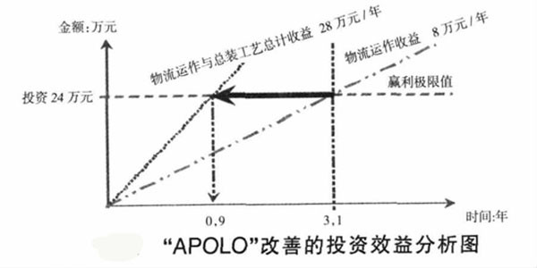 “APOLO”改善的投资效益分析图