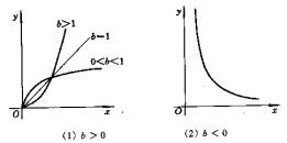 Image:非线性回归分析曲线图形2.jpg