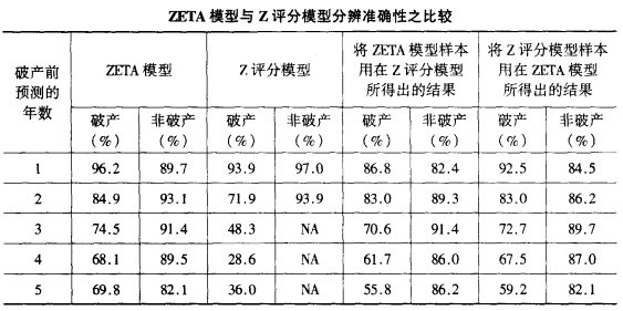 Image:ZETA评分模型与Z评分模型的比较.jpg